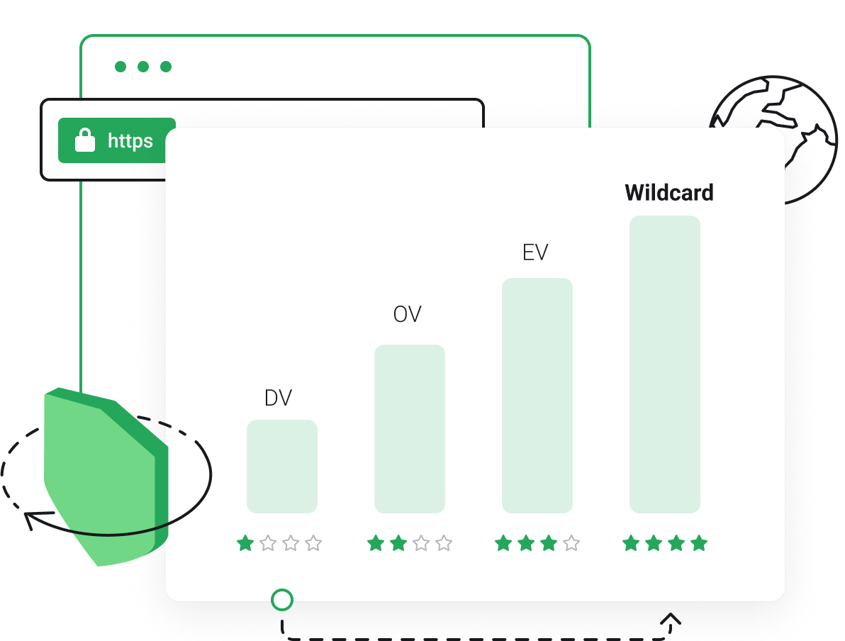 Choose SSL validation level appropriate for your domain